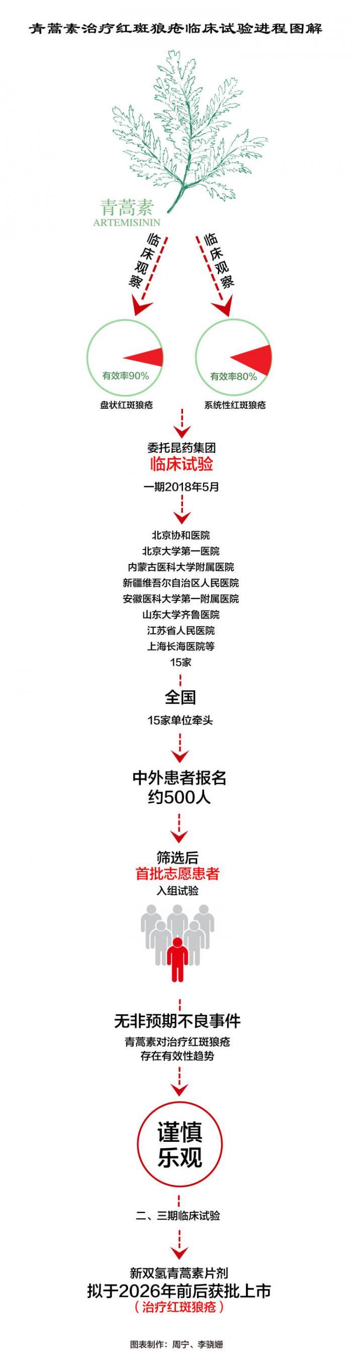 青蒿素治疗红斑狼疮的最新进展与消息汇总