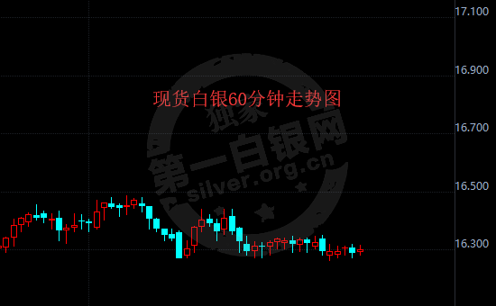 最新白银价格走势,最新白银价格走势📈你了解吗？投资白银必看！