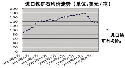 铁矿石价格