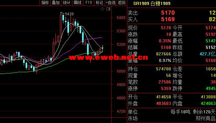 科技引领甜蜜投资新时代，期货白糖最新实时行情解析