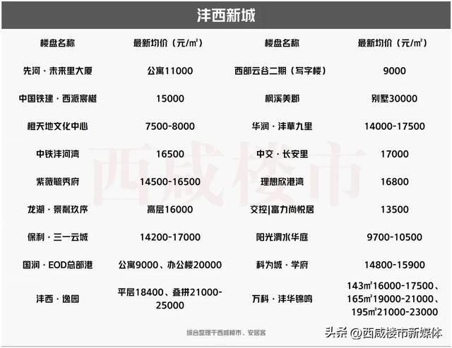 西咸新区最新房价概览与动态分析