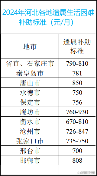 河北遗属补助政策最新消息更新