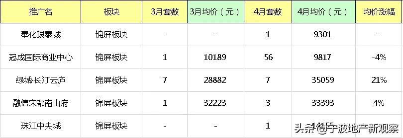宁波奉化房价走势揭秘，科技引领居住新篇章的最新动态