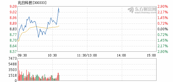 兆日科技股票最新详解，如何获取并分析股票信息