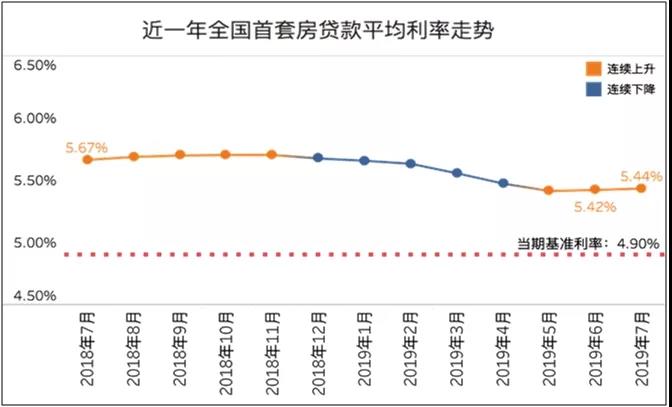 科技重塑房贷体验，最新房贷利率消息解读（2017年）